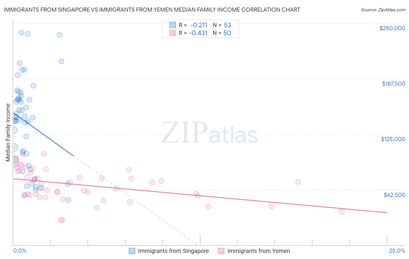 Immigrants from Singapore vs Immigrants from Yemen Median Family Income