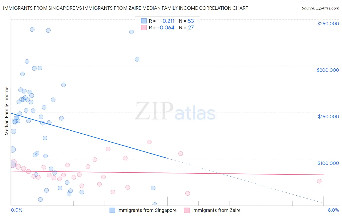 Immigrants from Singapore vs Immigrants from Zaire Median Family Income