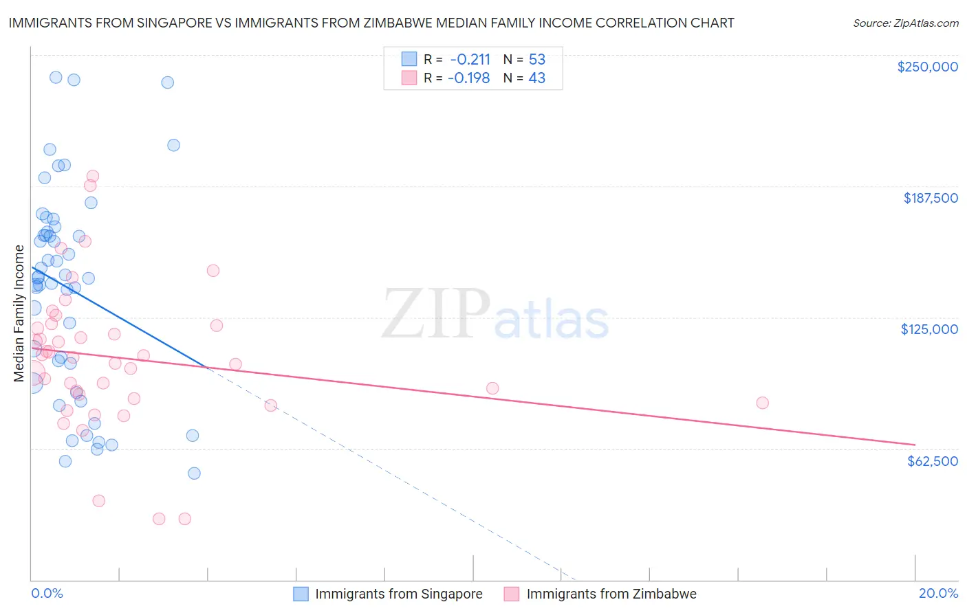 Immigrants from Singapore vs Immigrants from Zimbabwe Median Family Income
