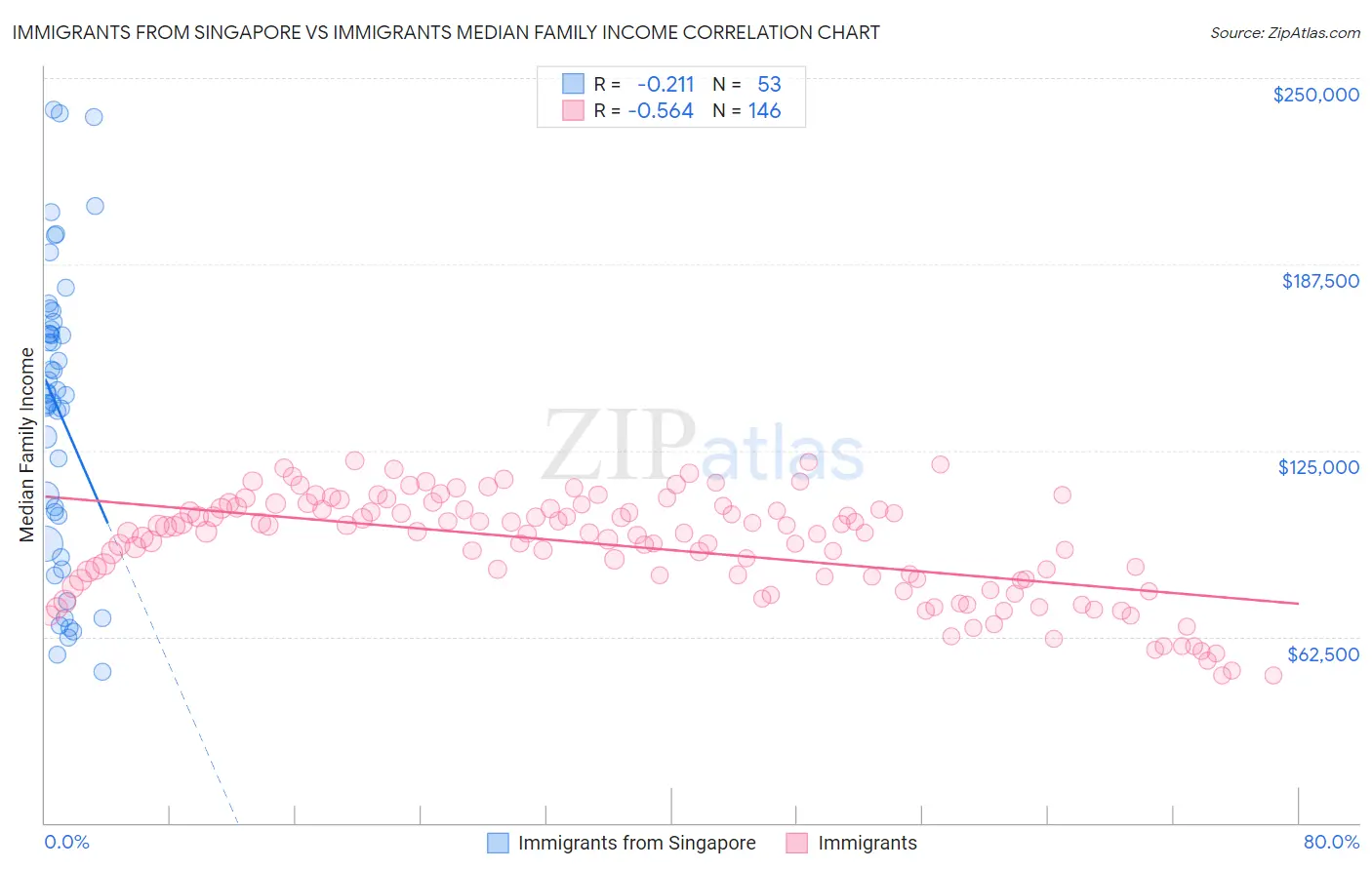 Immigrants from Singapore vs Immigrants Median Family Income