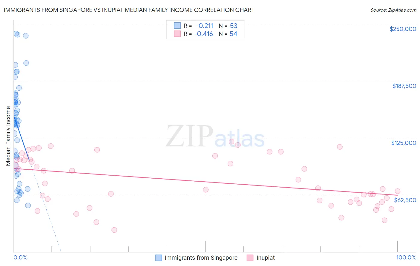 Immigrants from Singapore vs Inupiat Median Family Income