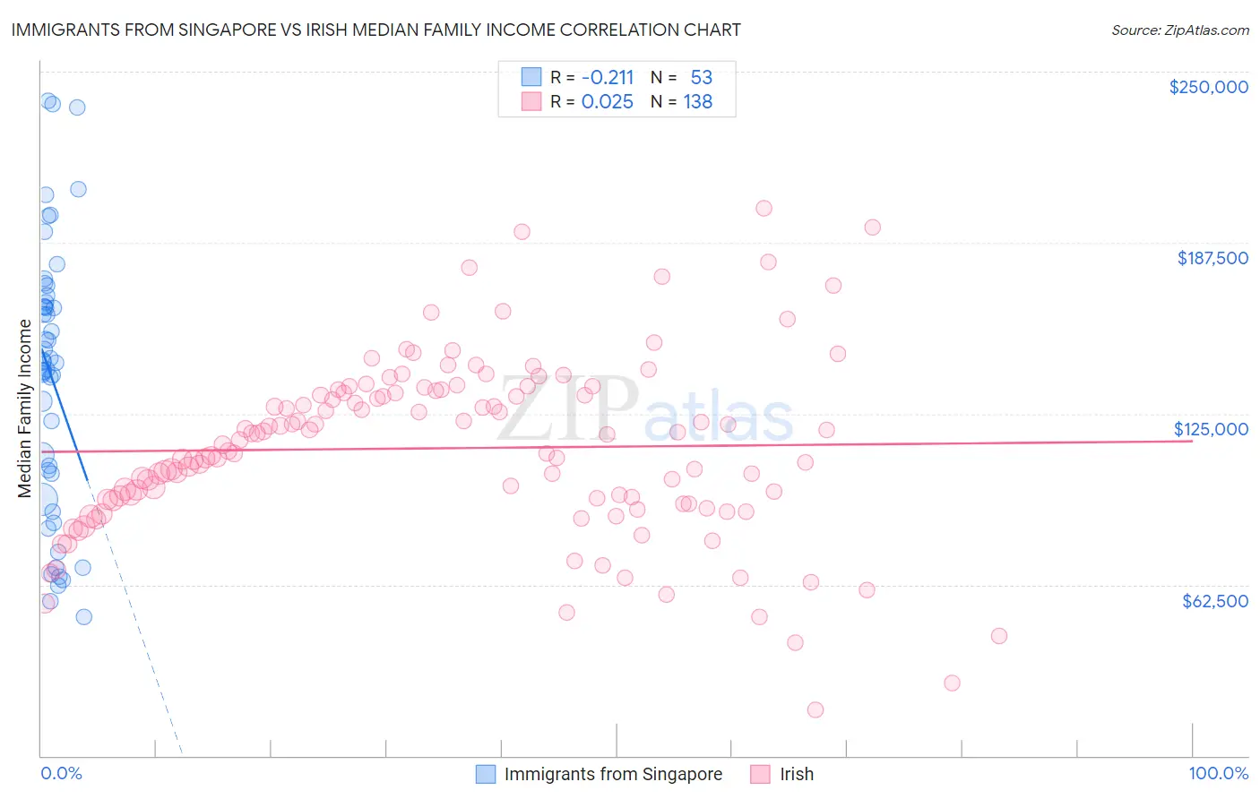 Immigrants from Singapore vs Irish Median Family Income