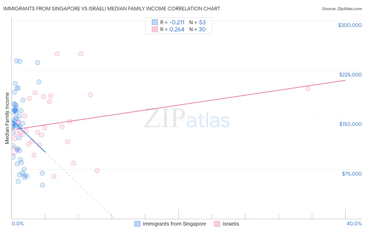 Immigrants from Singapore vs Israeli Median Family Income