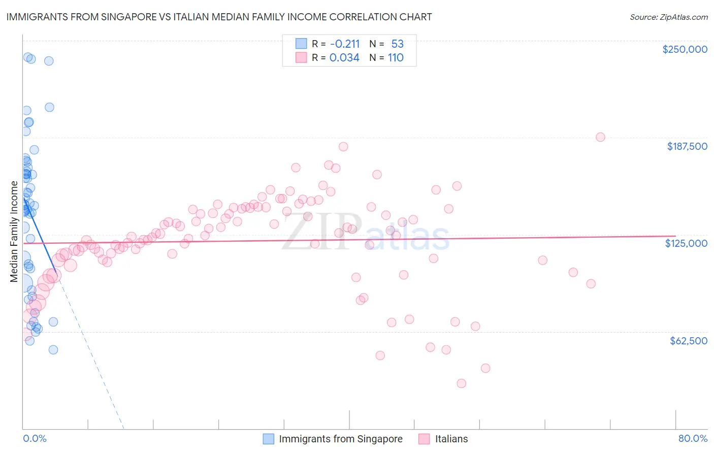 Immigrants from Singapore vs Italian Median Family Income