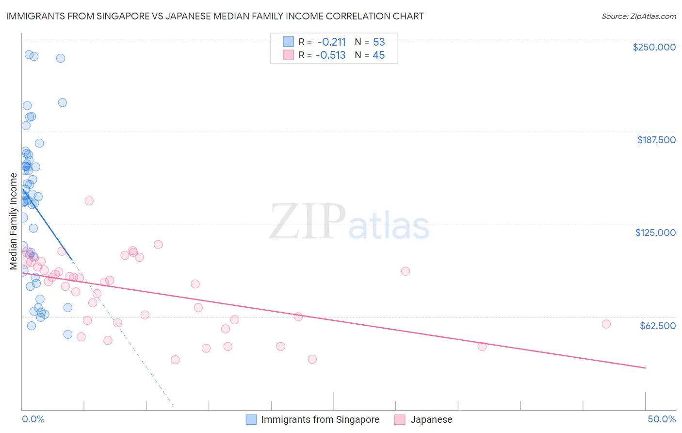 Immigrants from Singapore vs Japanese Median Family Income