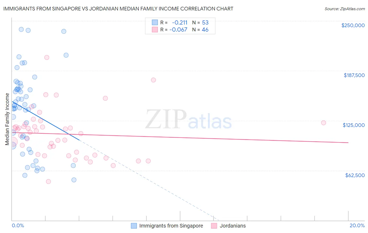 Immigrants from Singapore vs Jordanian Median Family Income