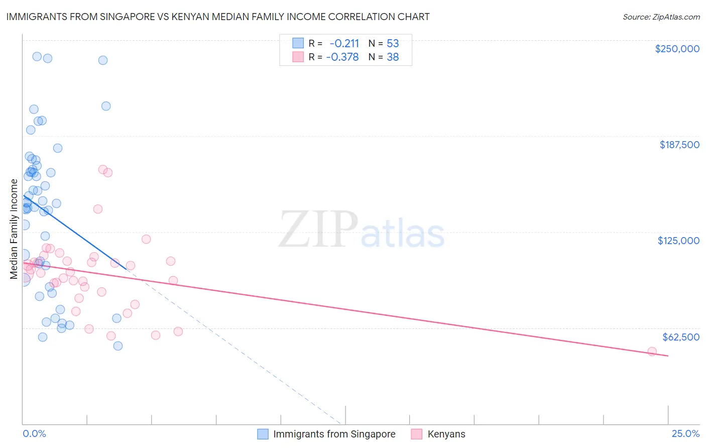 Immigrants from Singapore vs Kenyan Median Family Income