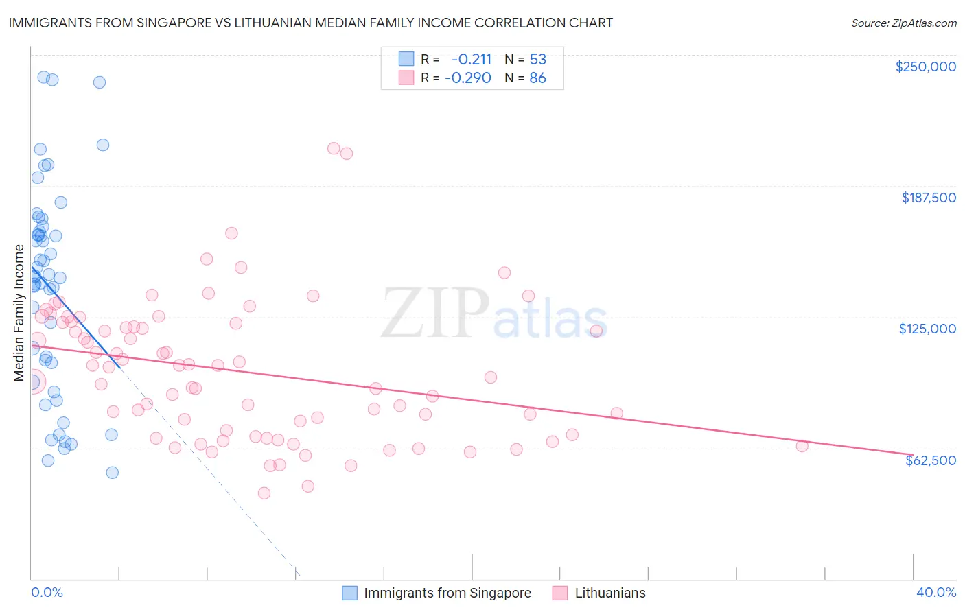 Immigrants from Singapore vs Lithuanian Median Family Income