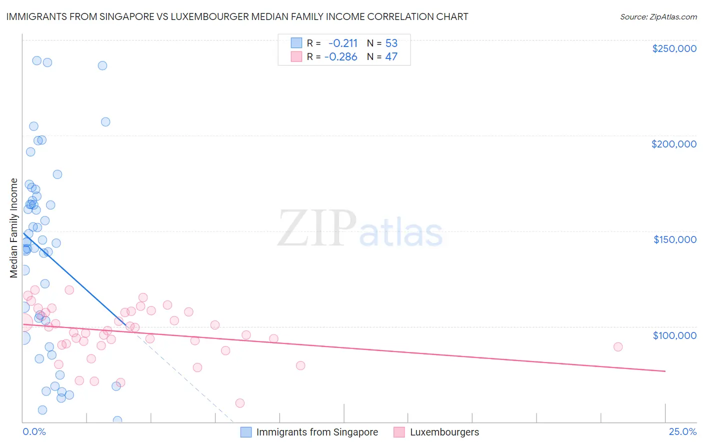 Immigrants from Singapore vs Luxembourger Median Family Income