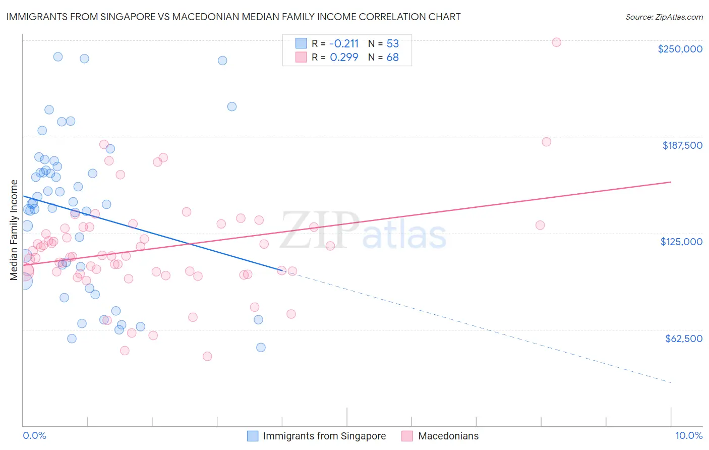 Immigrants from Singapore vs Macedonian Median Family Income