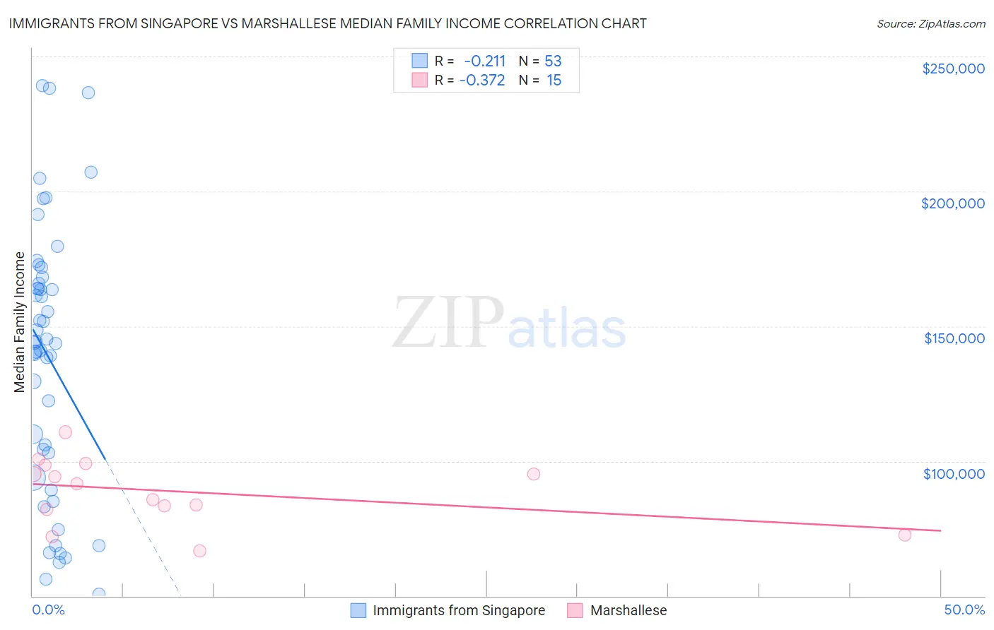 Immigrants from Singapore vs Marshallese Median Family Income