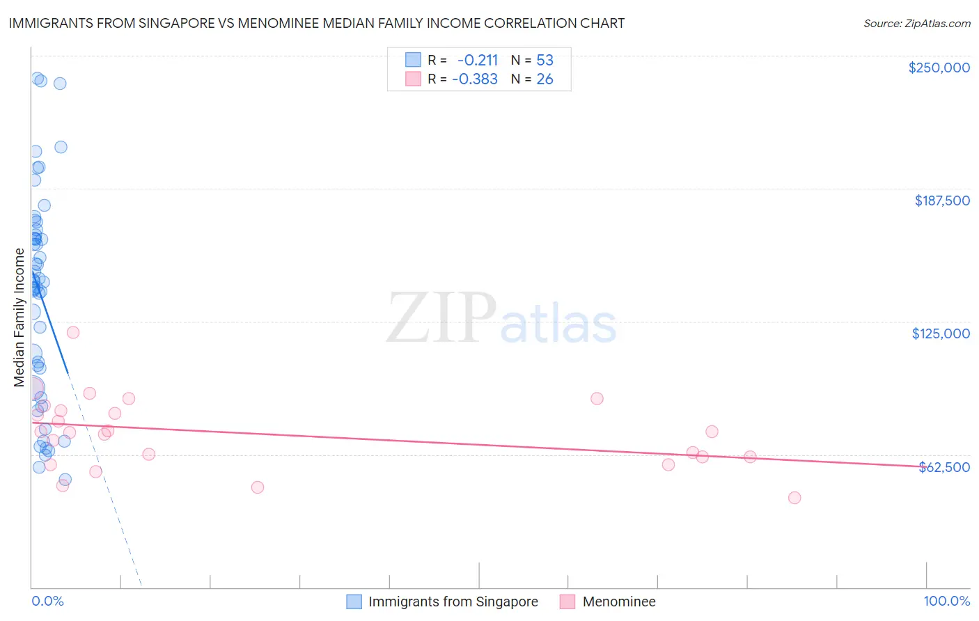 Immigrants from Singapore vs Menominee Median Family Income