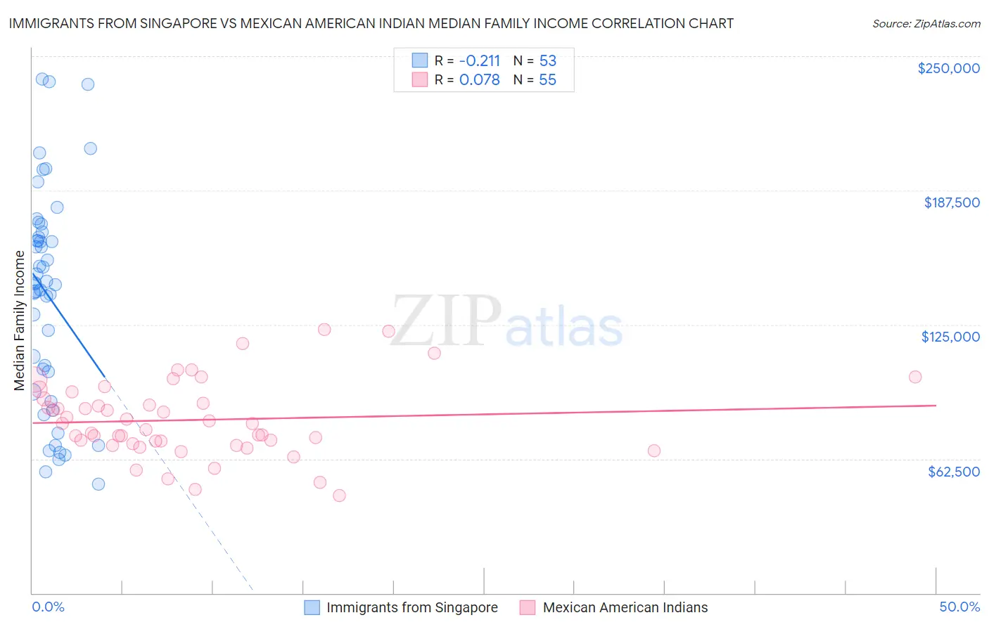 Immigrants from Singapore vs Mexican American Indian Median Family Income