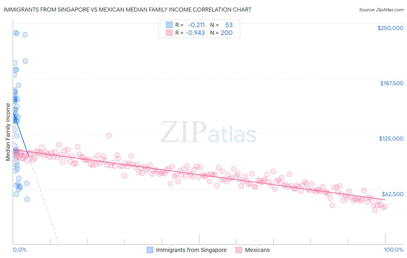 Immigrants from Singapore vs Mexican Median Family Income