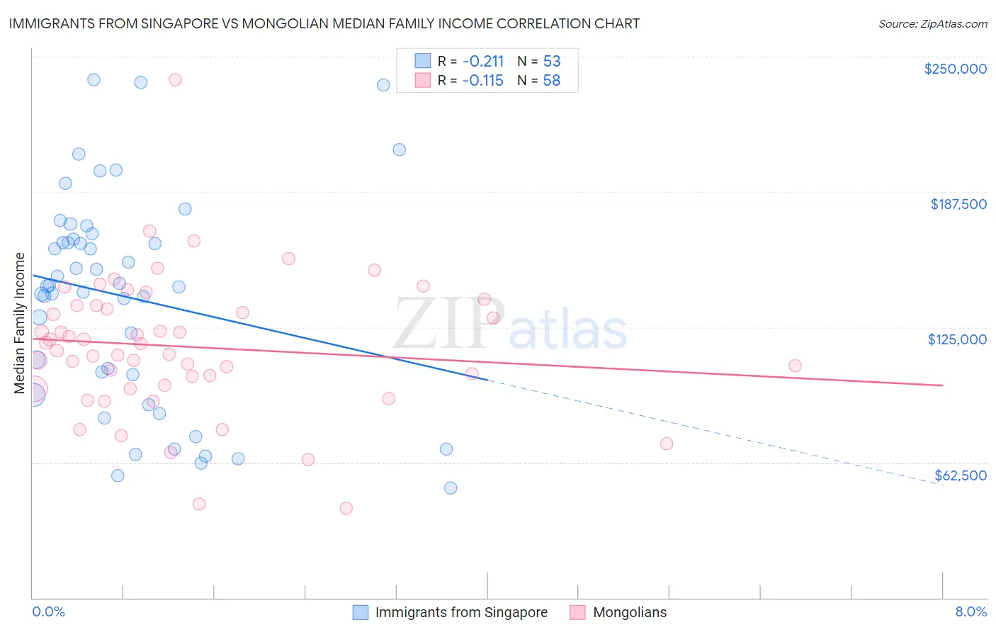Immigrants from Singapore vs Mongolian Median Family Income