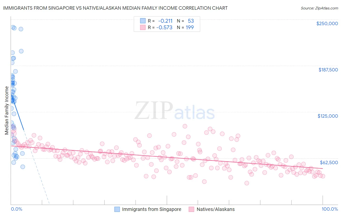 Immigrants from Singapore vs Native/Alaskan Median Family Income