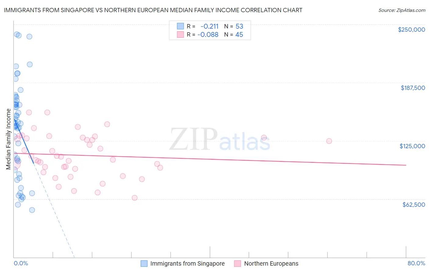 Immigrants from Singapore vs Northern European Median Family Income