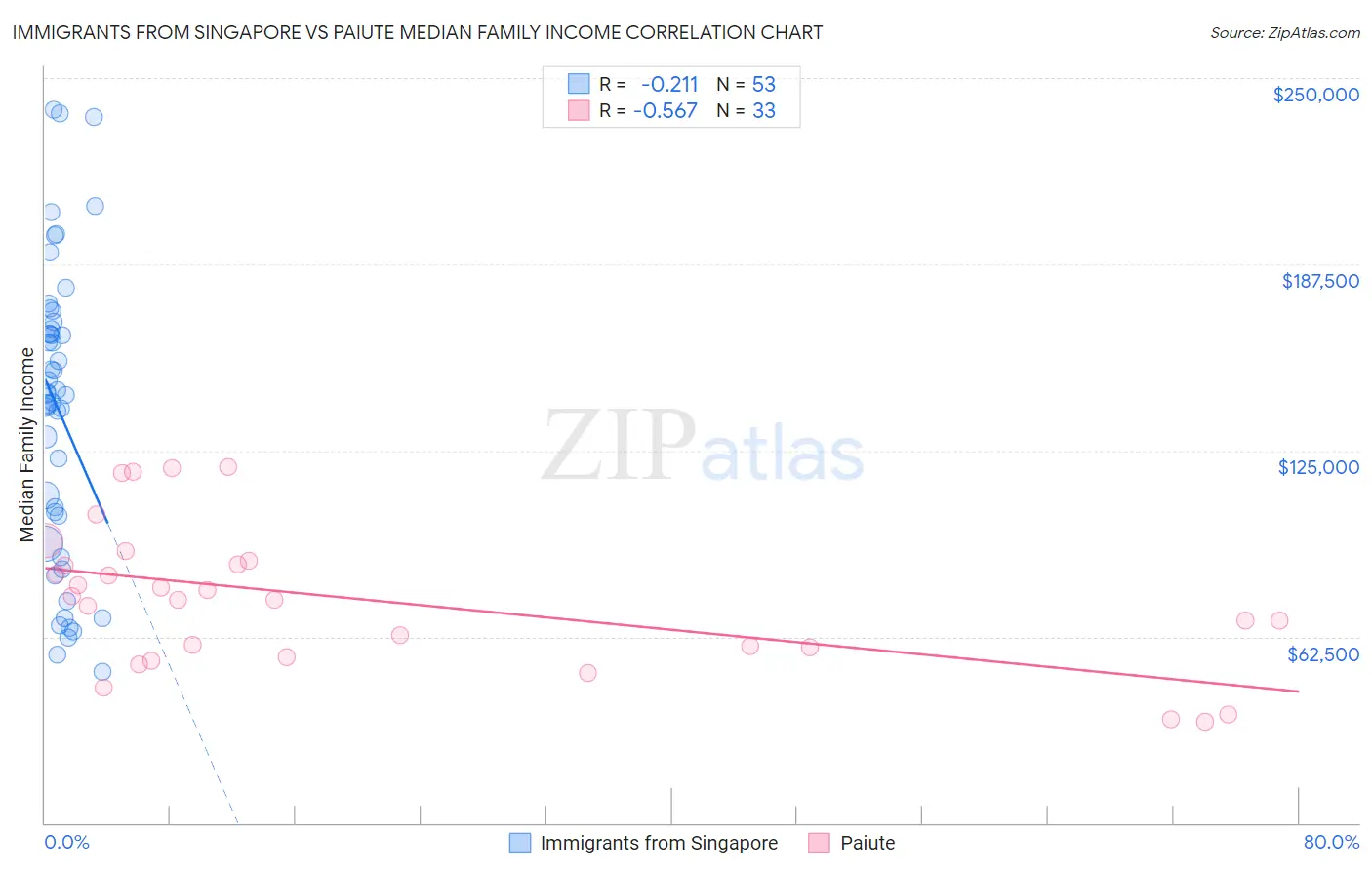 Immigrants from Singapore vs Paiute Median Family Income