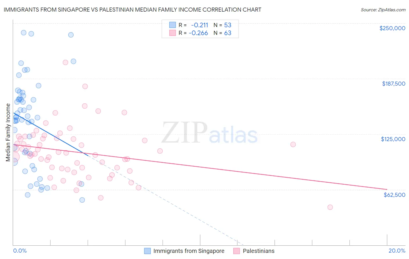Immigrants from Singapore vs Palestinian Median Family Income