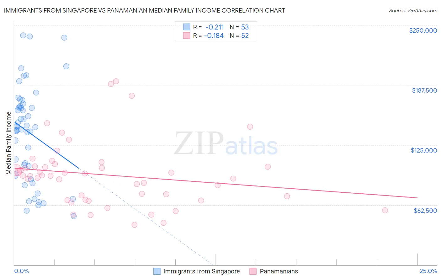Immigrants from Singapore vs Panamanian Median Family Income