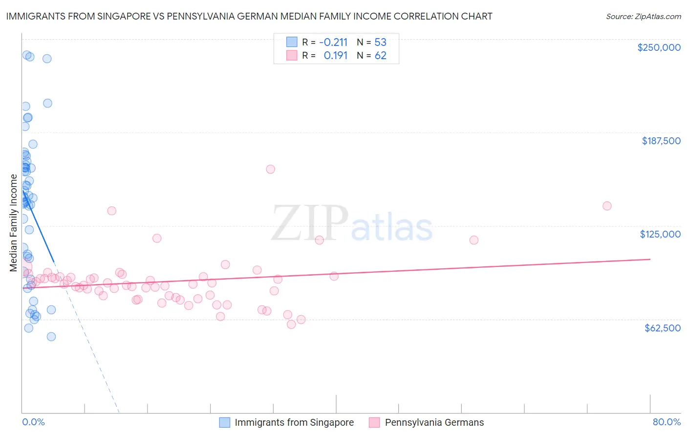 Immigrants from Singapore vs Pennsylvania German Median Family Income