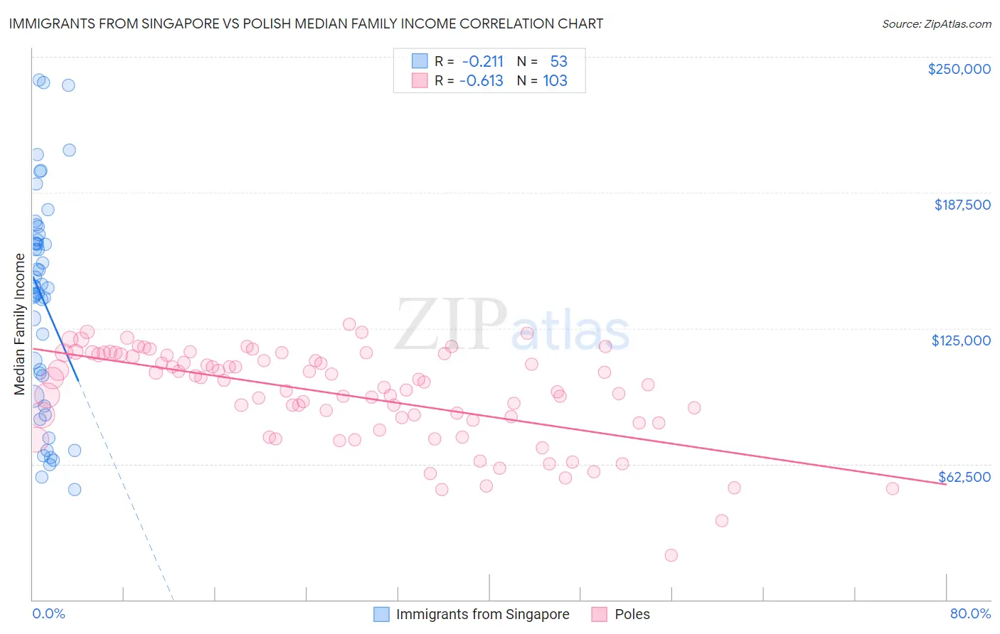 Immigrants from Singapore vs Polish Median Family Income
