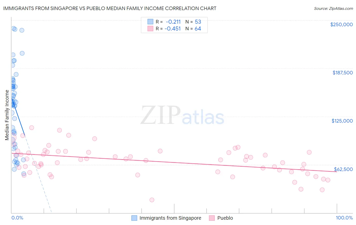 Immigrants from Singapore vs Pueblo Median Family Income