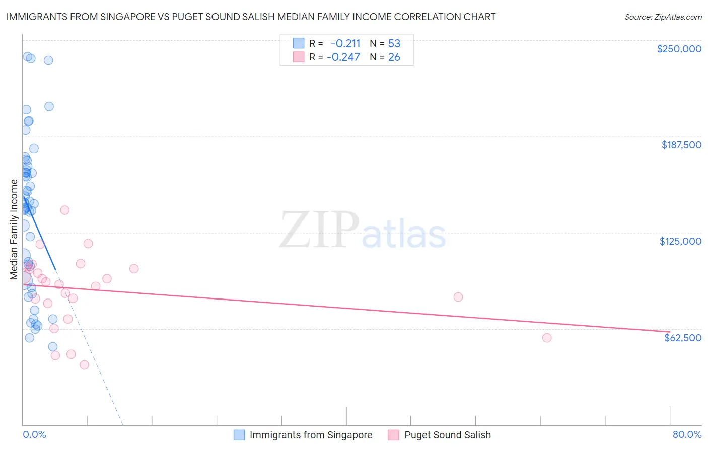 Immigrants from Singapore vs Puget Sound Salish Median Family Income