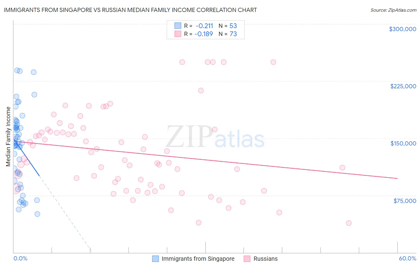 Immigrants from Singapore vs Russian Median Family Income