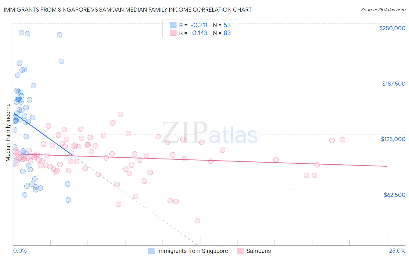 Immigrants from Singapore vs Samoan Median Family Income