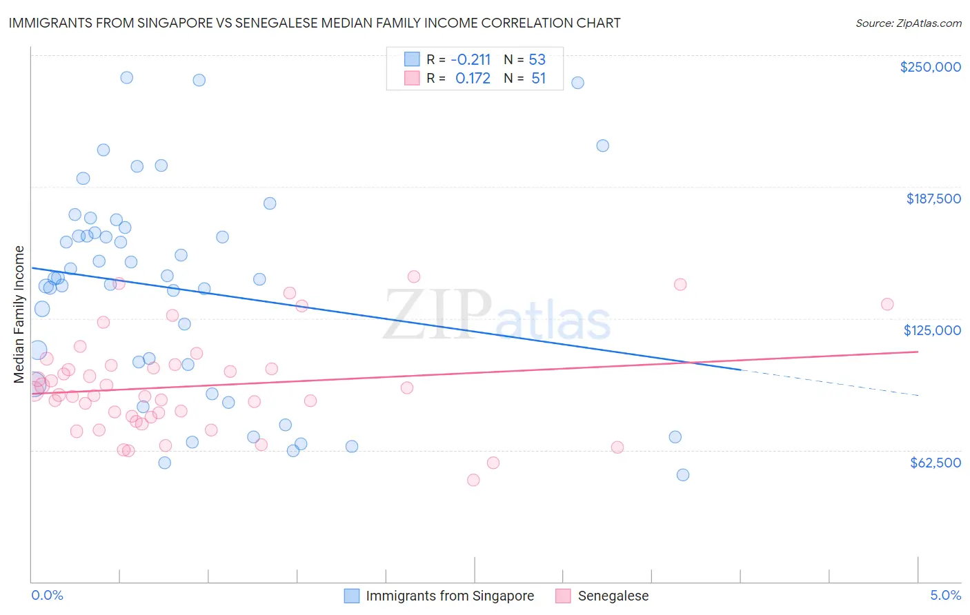 Immigrants from Singapore vs Senegalese Median Family Income