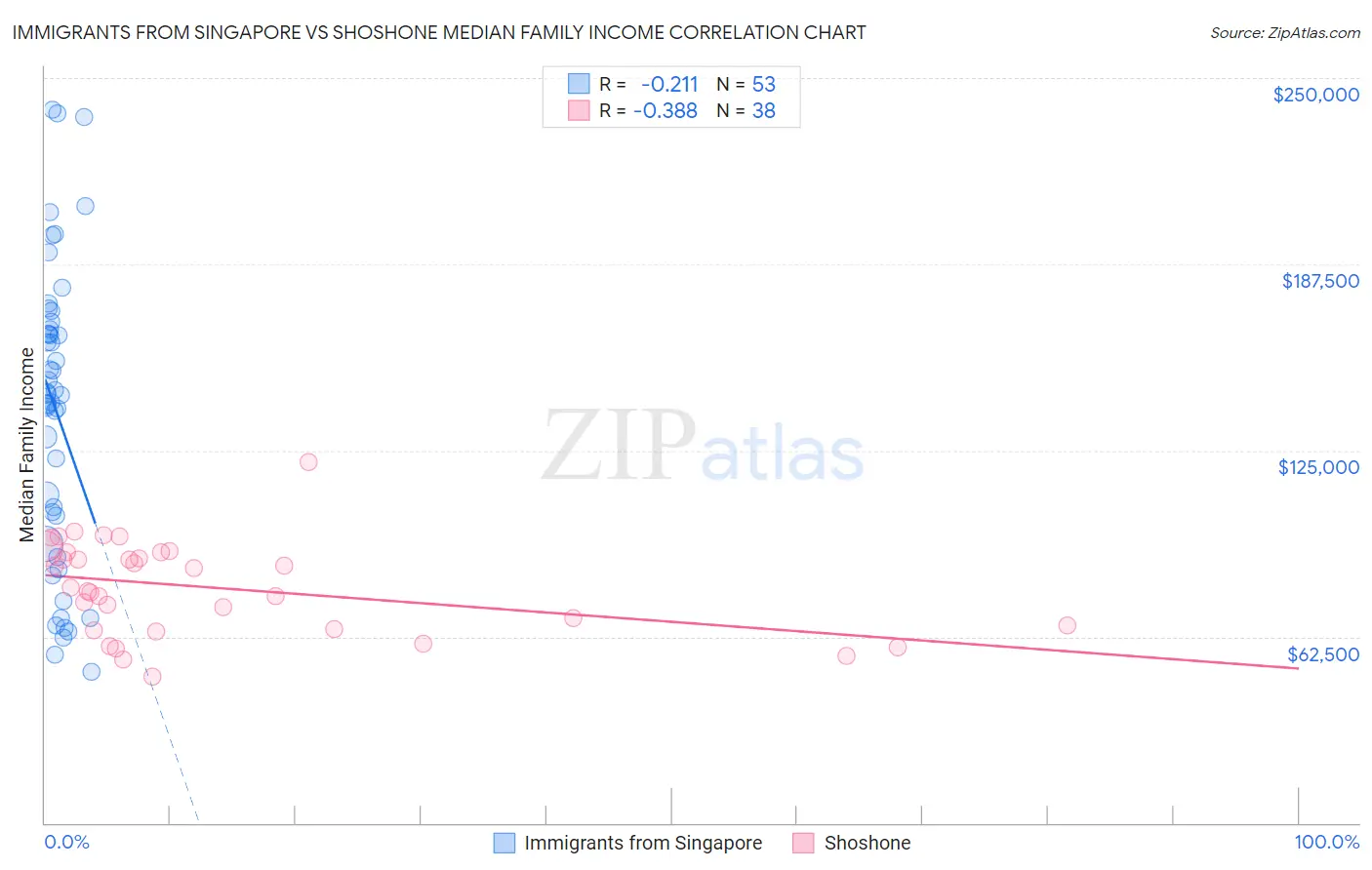 Immigrants from Singapore vs Shoshone Median Family Income