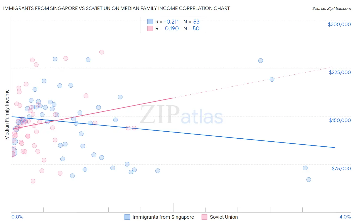 Immigrants from Singapore vs Soviet Union Median Family Income