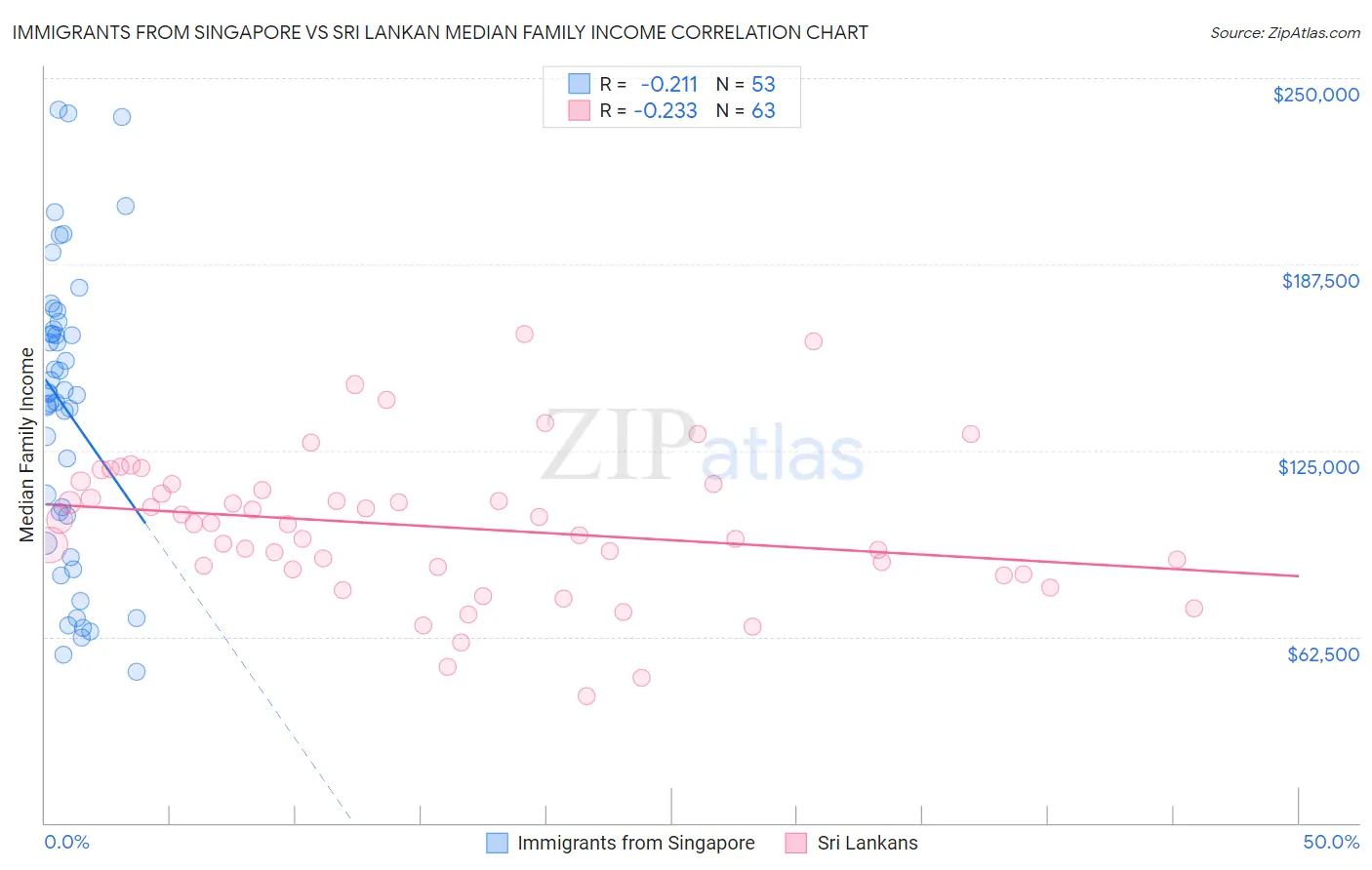 Immigrants from Singapore vs Sri Lankan Median Family Income