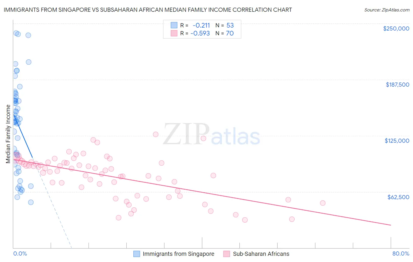 Immigrants from Singapore vs Subsaharan African Median Family Income