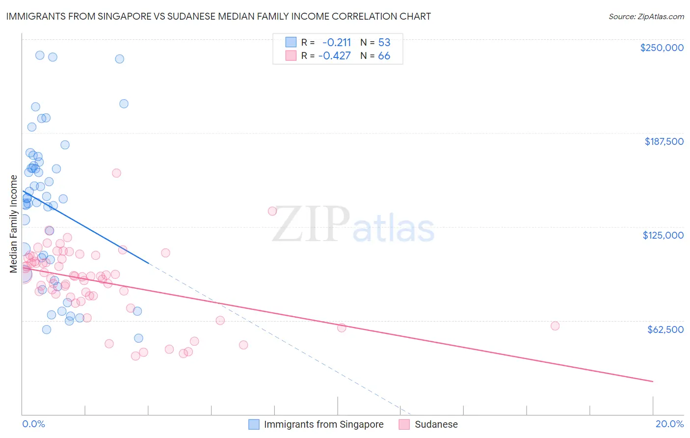 Immigrants from Singapore vs Sudanese Median Family Income