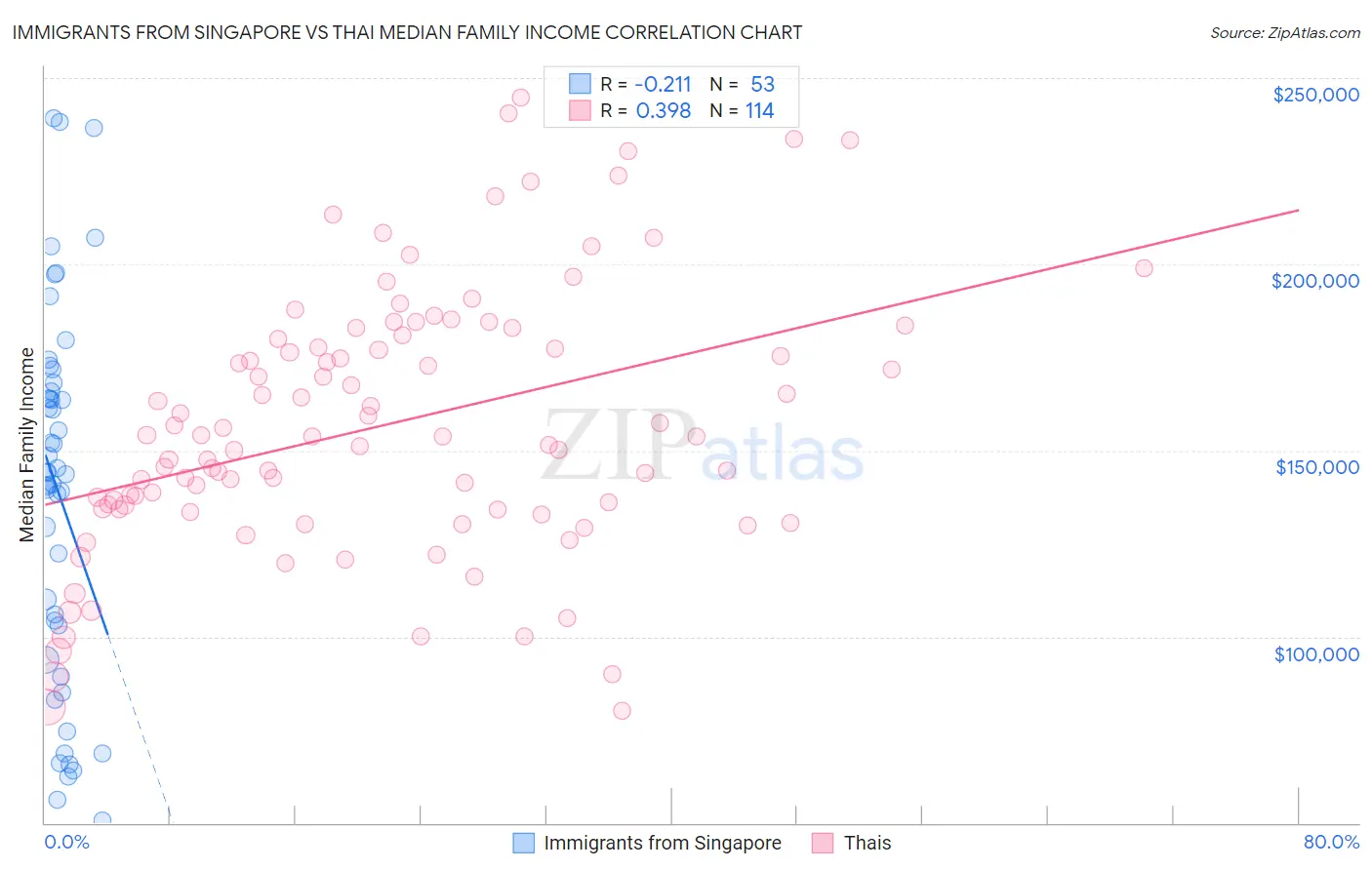 Immigrants from Singapore vs Thai Median Family Income