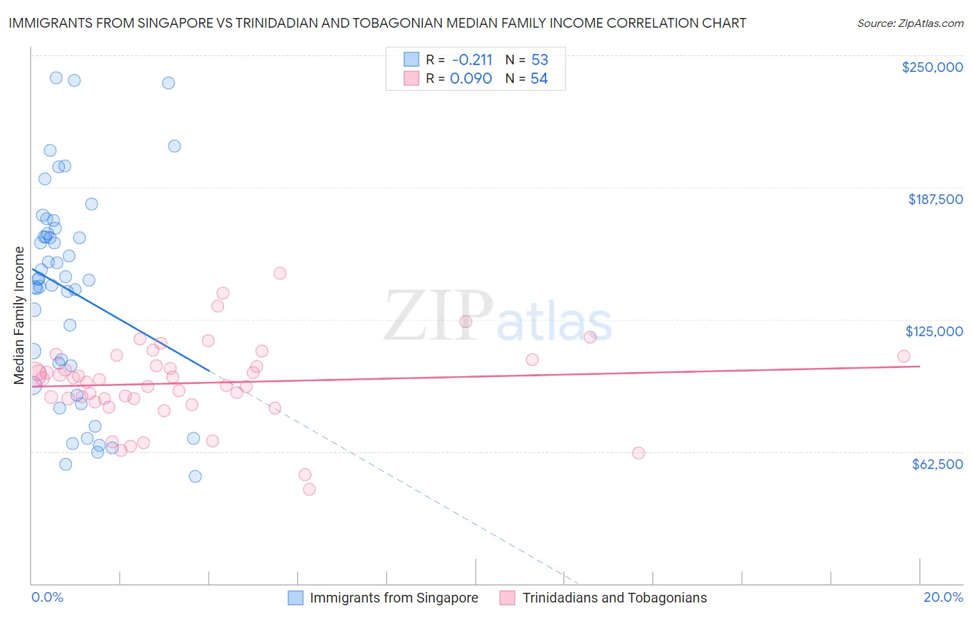 Immigrants from Singapore vs Trinidadian and Tobagonian Median Family Income