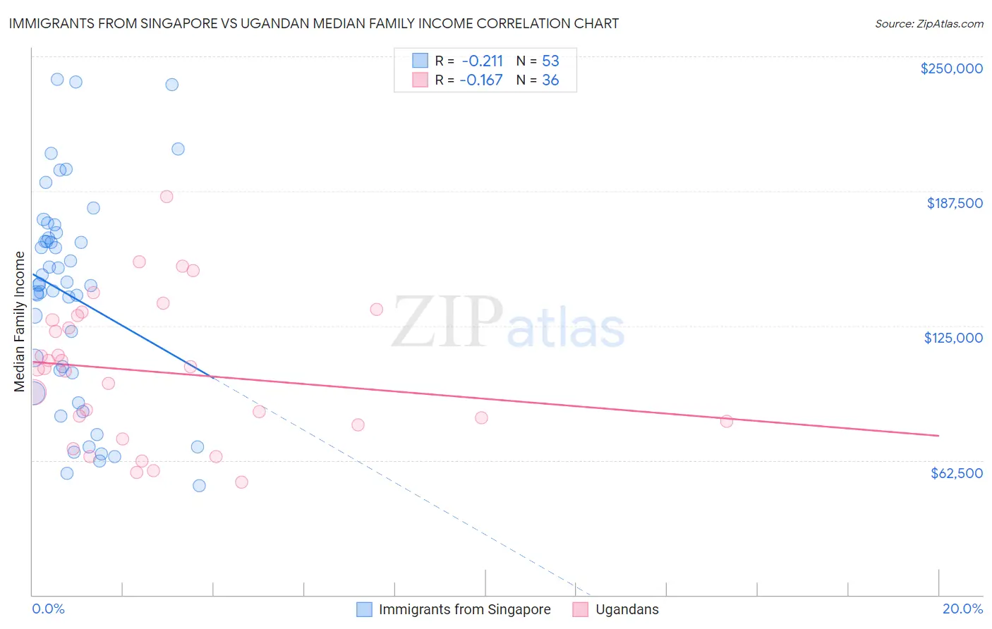 Immigrants from Singapore vs Ugandan Median Family Income