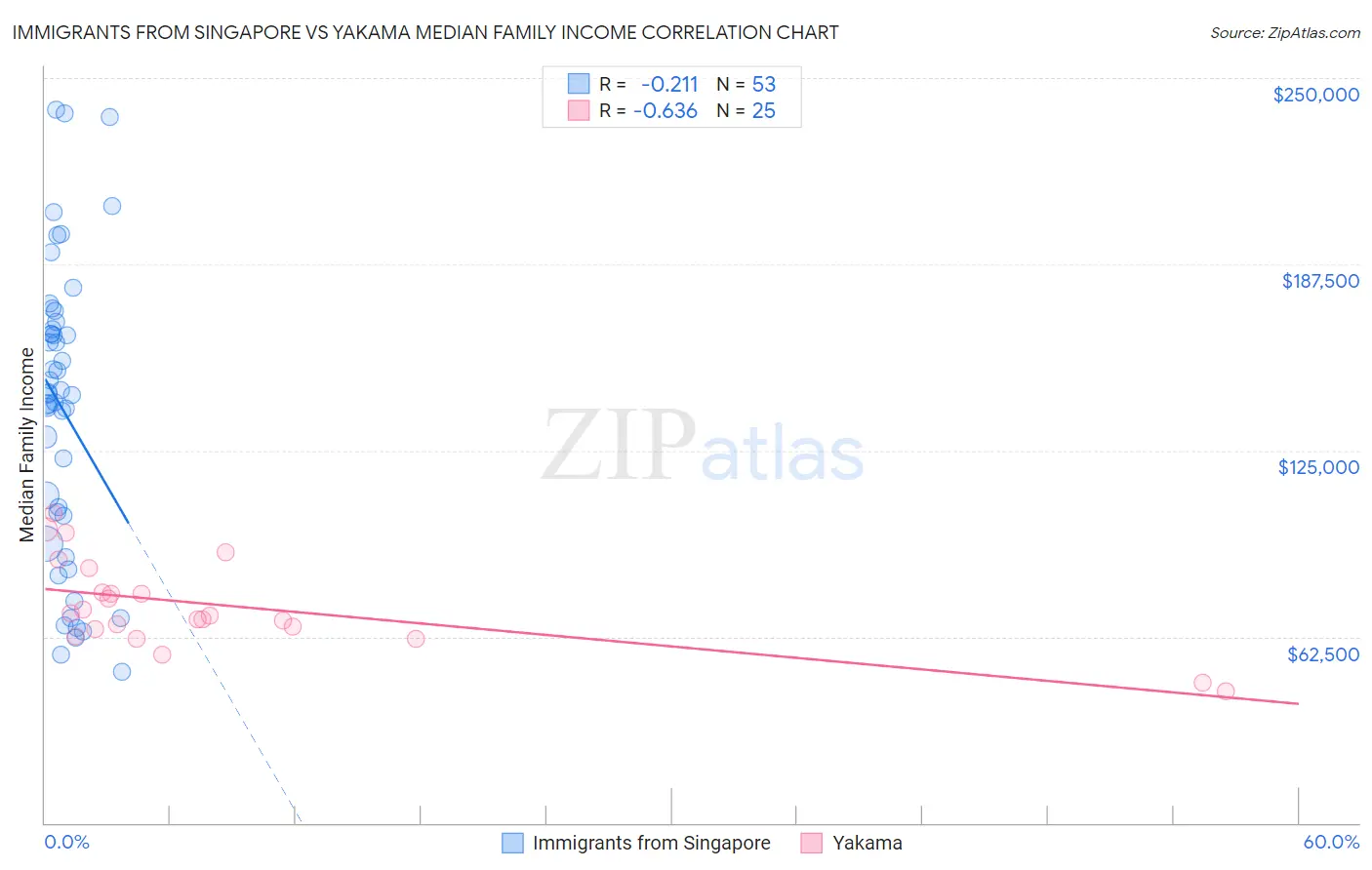 Immigrants from Singapore vs Yakama Median Family Income
