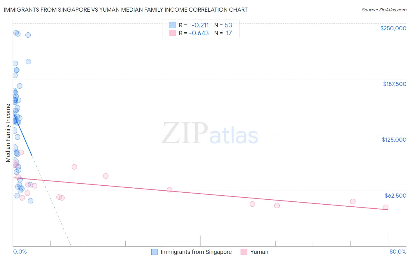 Immigrants from Singapore vs Yuman Median Family Income