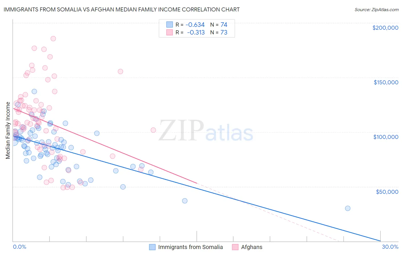 Immigrants from Somalia vs Afghan Median Family Income