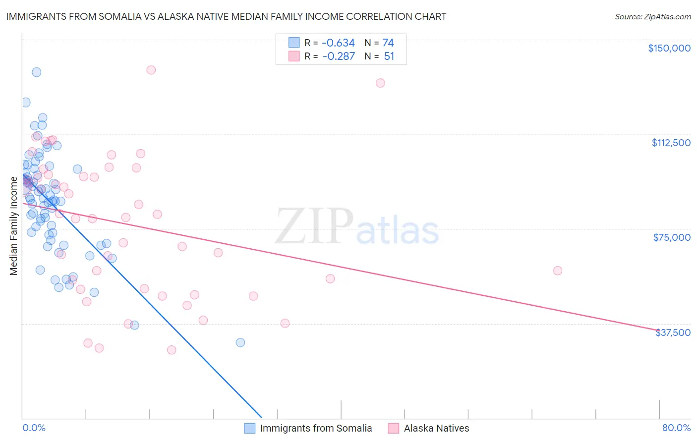 Immigrants from Somalia vs Alaska Native Median Family Income