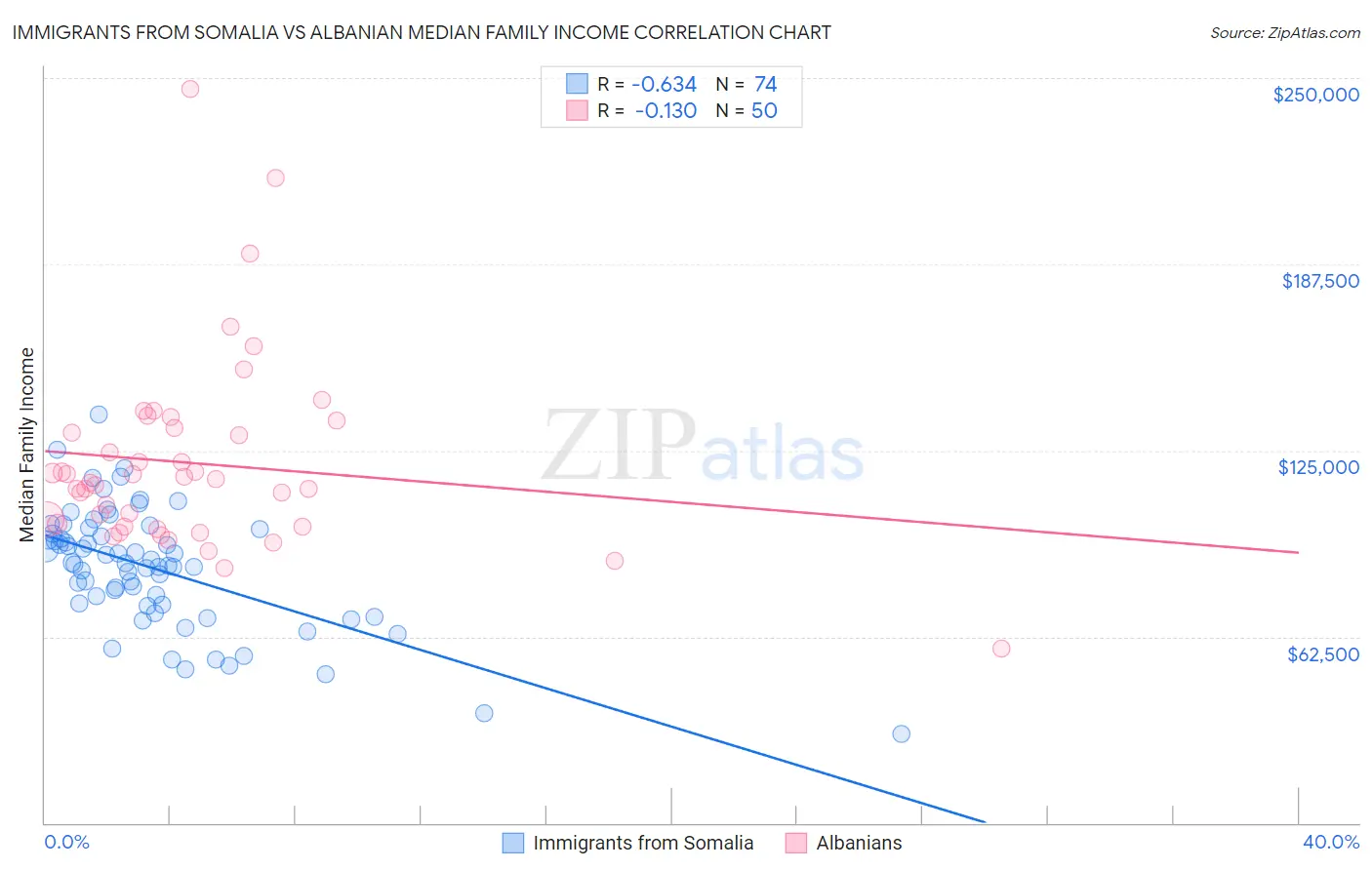 Immigrants from Somalia vs Albanian Median Family Income