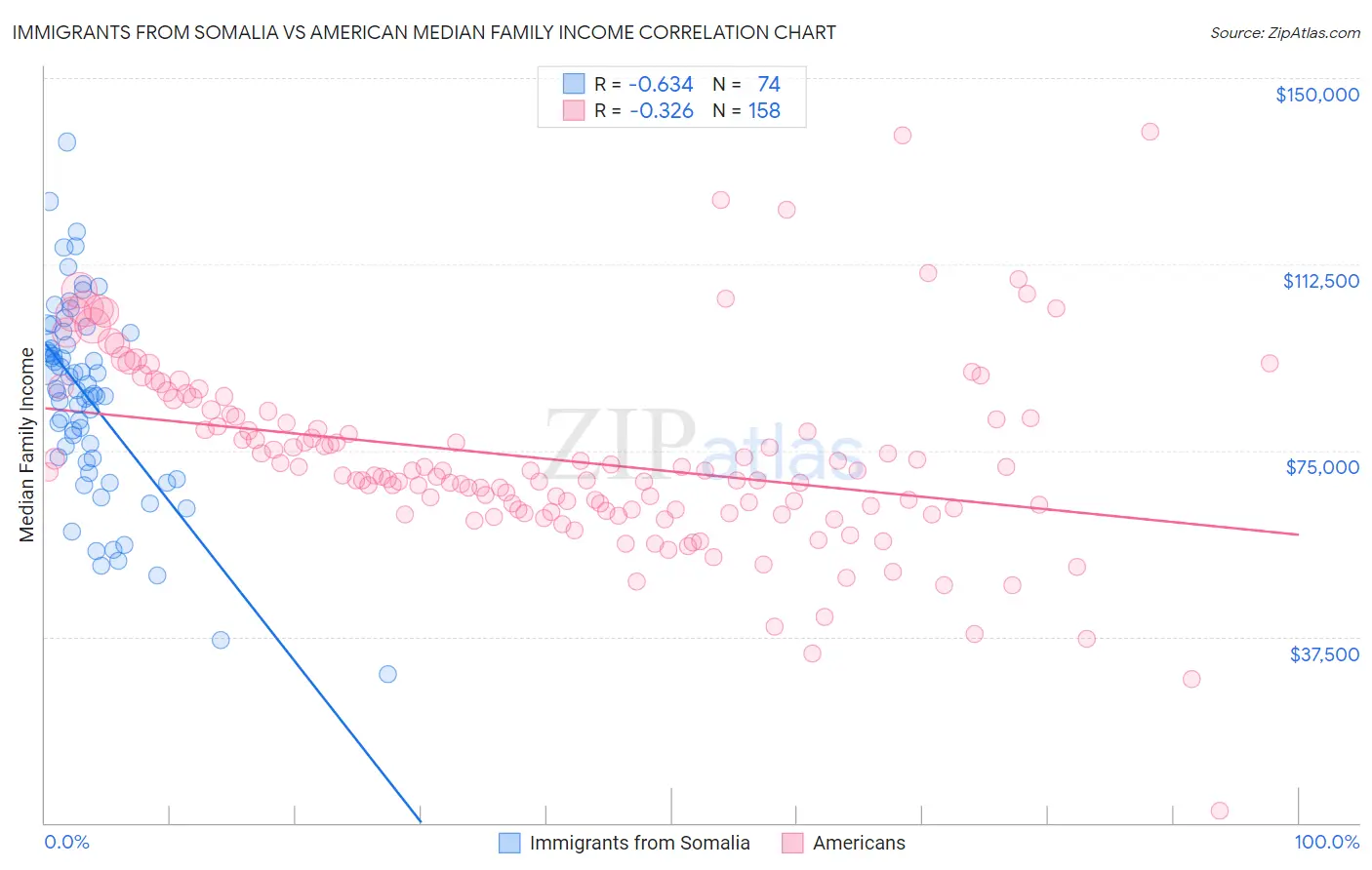 Immigrants from Somalia vs American Median Family Income