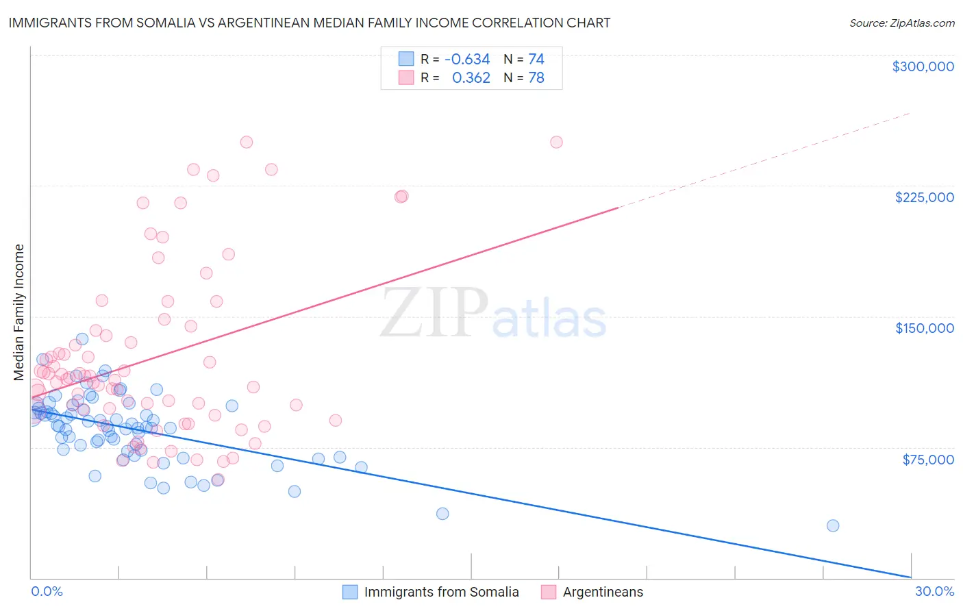 Immigrants from Somalia vs Argentinean Median Family Income