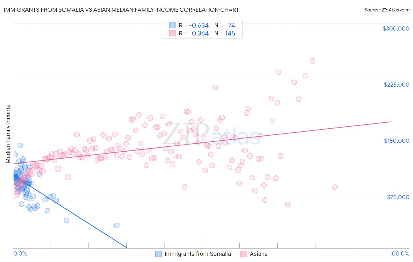 Immigrants from Somalia vs Asian Median Family Income