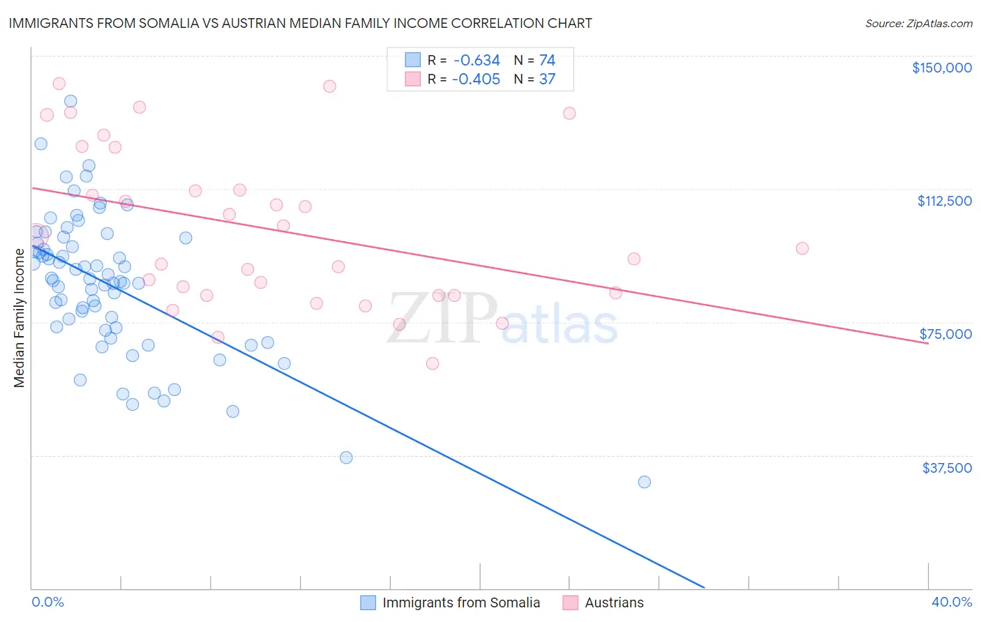 Immigrants from Somalia vs Austrian Median Family Income