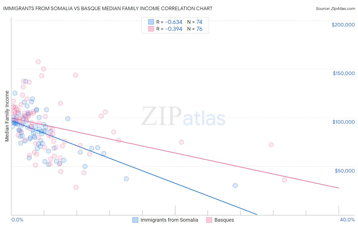 Immigrants from Somalia vs Basque Median Family Income