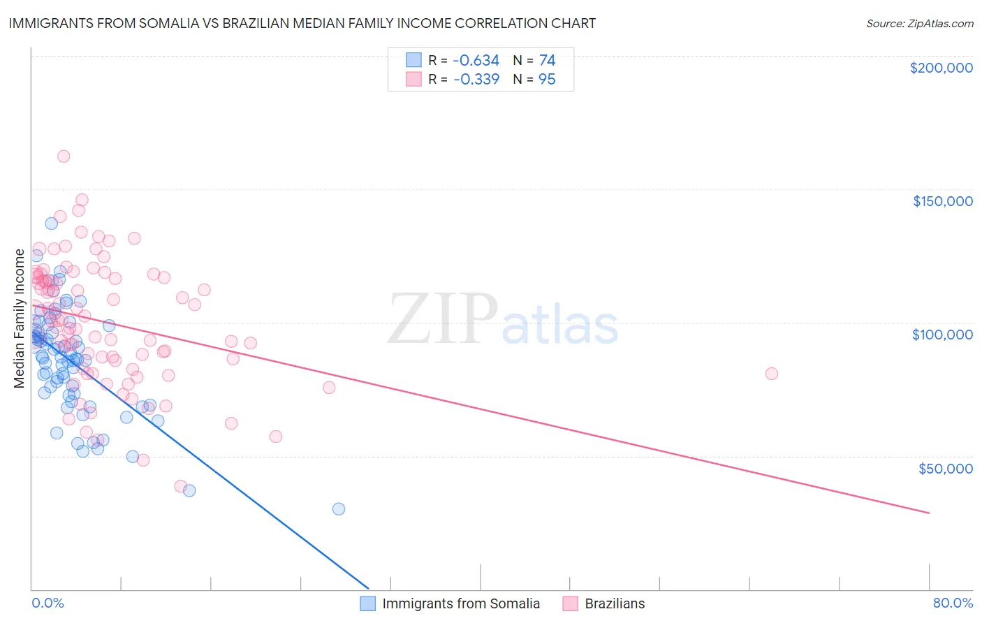 Immigrants from Somalia vs Brazilian Median Family Income
